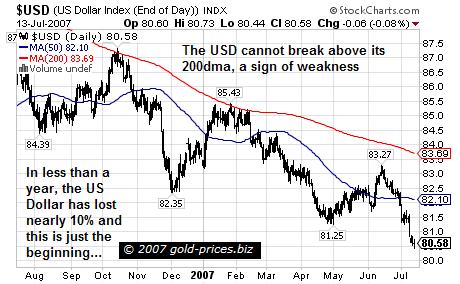 how far did dollar sink in value
                        before 2008 crash?