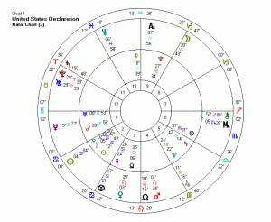 USA
                    birth chart. SAVE to cache, double in size.