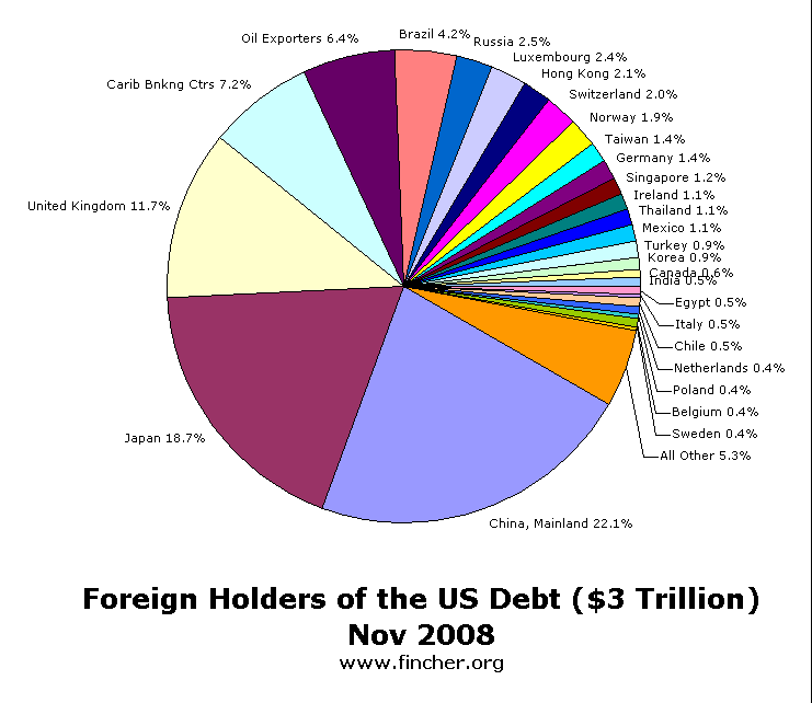 HOW MUCH WE OWED FOREIGN COUNTRIES start of RECESSION