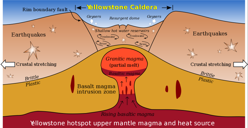 YELLOWSTONE CALDERA shows signs of EXPLODING.,
                  American volcano par excellance.